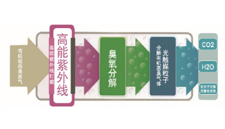 除臭工作原理分解示意圖 除臭工作原理分解示意圖